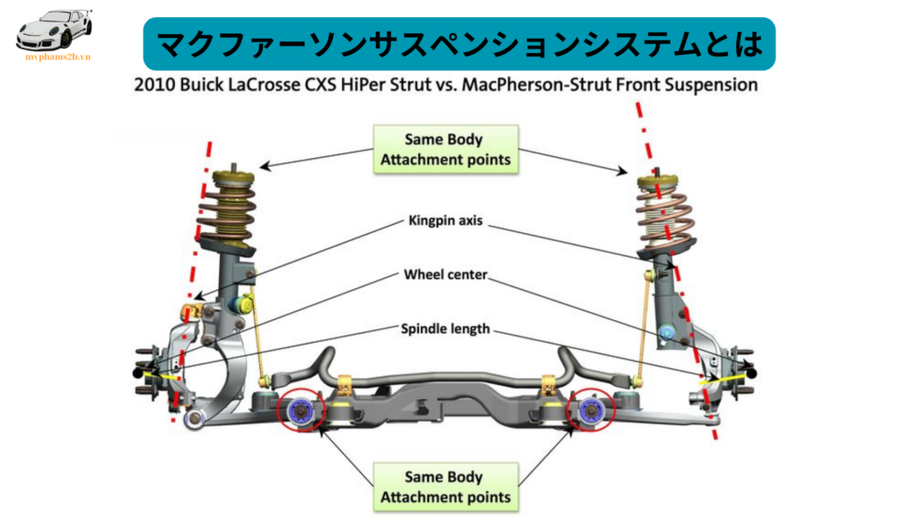 マクファーソンサスペンションシステムとは